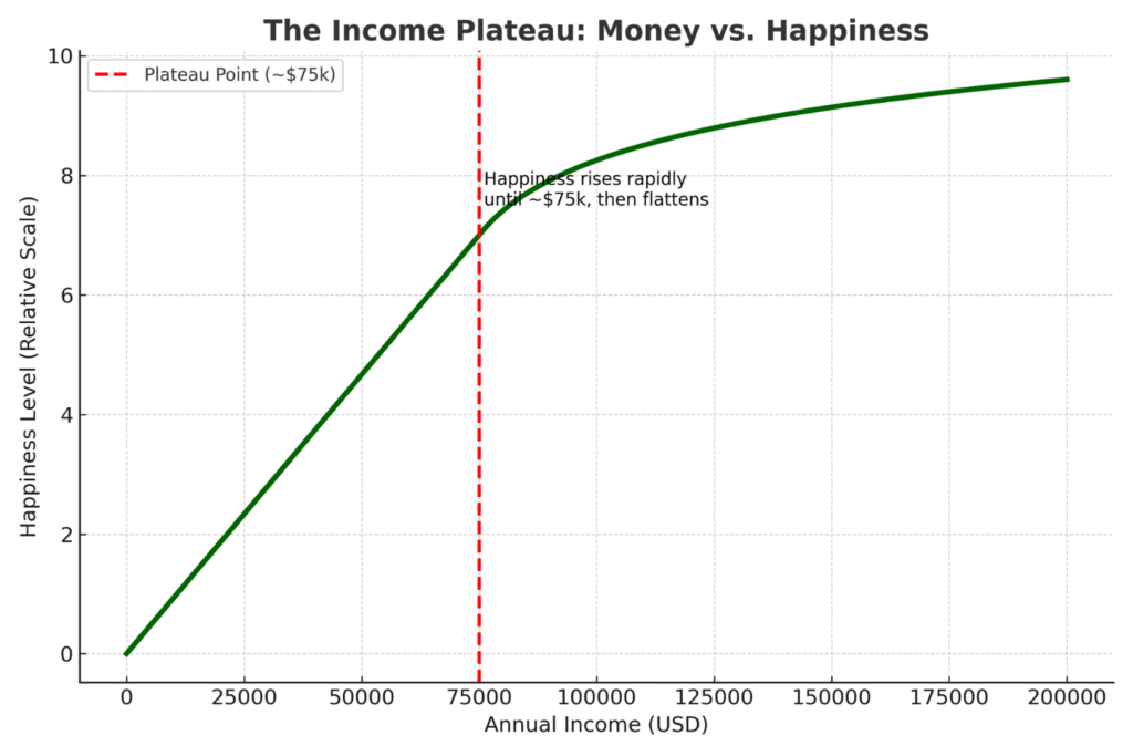 The income plateau Science of Joy and Money
